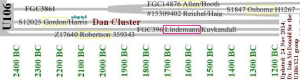 Dan-Cluster-DNA-U106-S12025