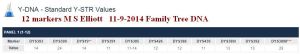 12 markers M S Elliott 11-9-2014 Family Tree DNA