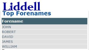 Liddell Top Fornames