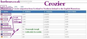 Crozier forebears surname nation data Crozier